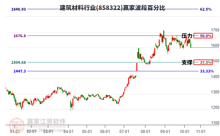 建筑材料行業(yè)板塊波段百分比工具 建筑材料行業(yè)板塊波段百分比工具