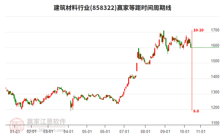 建筑材料行業(yè)板塊等距時(shí)間周期線工具 建筑材料行業(yè)板塊等距時(shí)間周期線工具