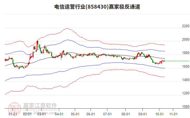 858430電信運(yùn)營贏家極反通道工具