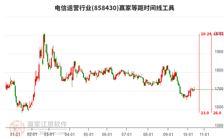 電信運(yùn)營行業(yè)等距時(shí)間周期線工具