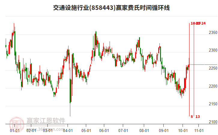 交通設(shè)施行業(yè)費(fèi)氏時(shí)間循環(huán)線工具 交通設(shè)施行業(yè)費(fèi)氏時(shí)間循環(huán)線工具