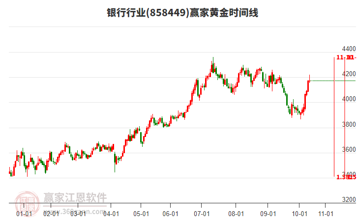 銀行行業(yè)黃金時(shí)間周期線工具 銀行行業(yè)黃金時(shí)間周期線工具