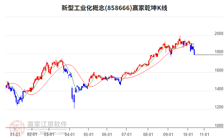 858666新型工業(yè)化贏家乾坤K線工具