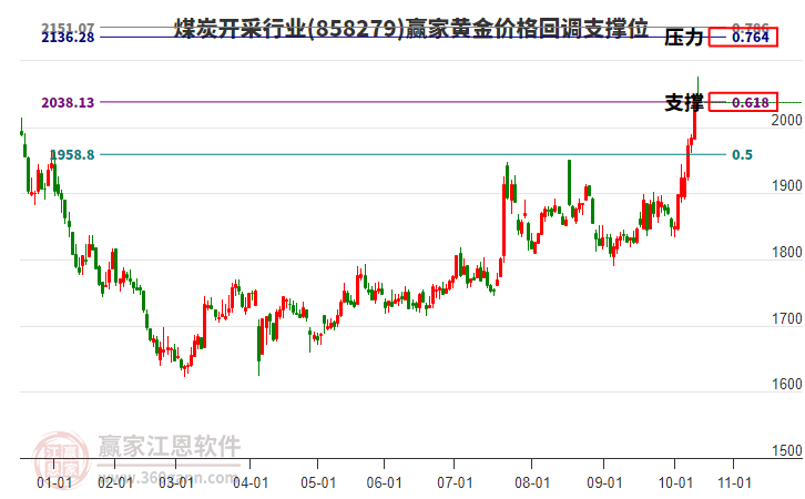 煤炭開采行業(yè)黃金價格回調(diào)支撐位工具