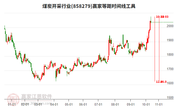 煤炭開采行業(yè)等距時間周期線工具