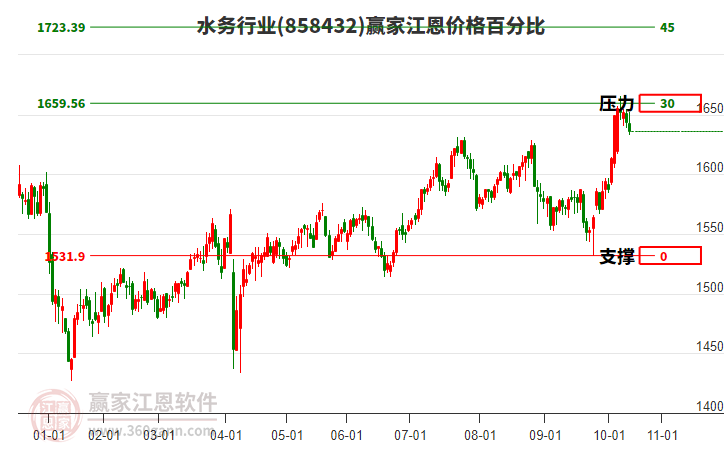 水務(wù)行業(yè)江恩價(jià)格百分比工具 水務(wù)行業(yè)江恩價(jià)格百分比工具
