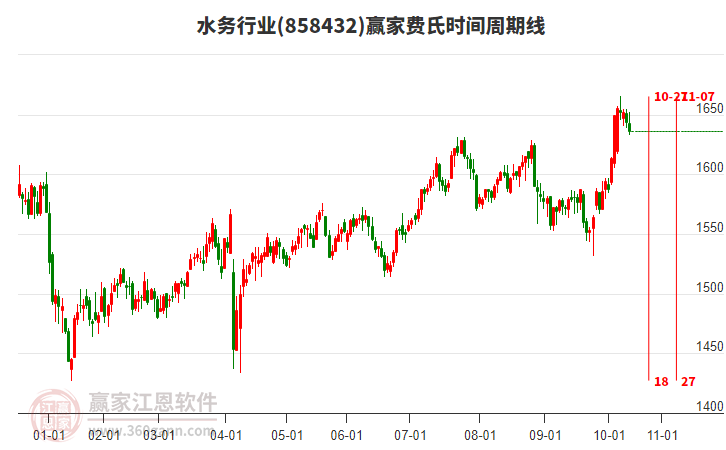 水務(wù)行業(yè)費(fèi)氏時(shí)間周期線工具 水務(wù)行業(yè)費(fèi)氏時(shí)間周期線工具