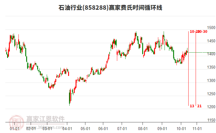石油行業(yè)費(fèi)氏時間循環(huán)線工具 石油行業(yè)費(fèi)氏時間循環(huán)線工具