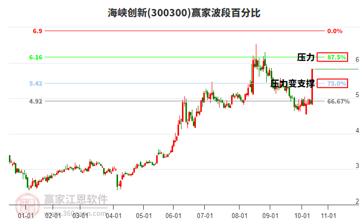 300300海峽創(chuàng)新贏家波段百分比工具