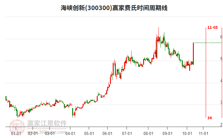300300海峽創(chuàng)新費氏時間周期線工具 300300海峽創(chuàng)新費氏時間周期線工具