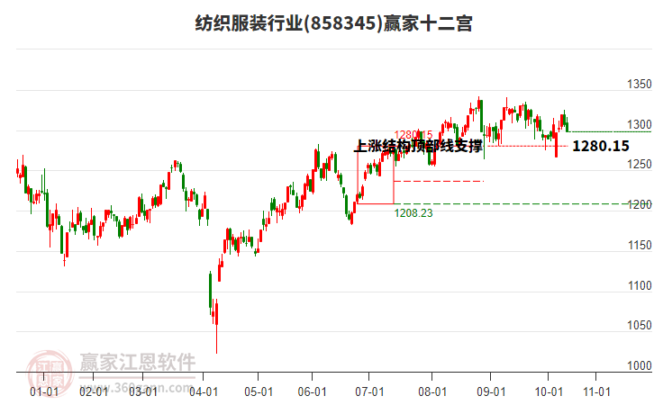 858345紡織服裝贏家十二宮工具
