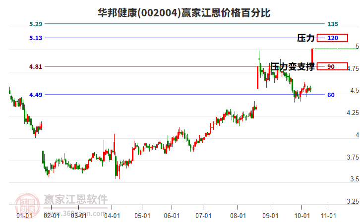 002004華邦健康江恩價(jià)格百分比工具
