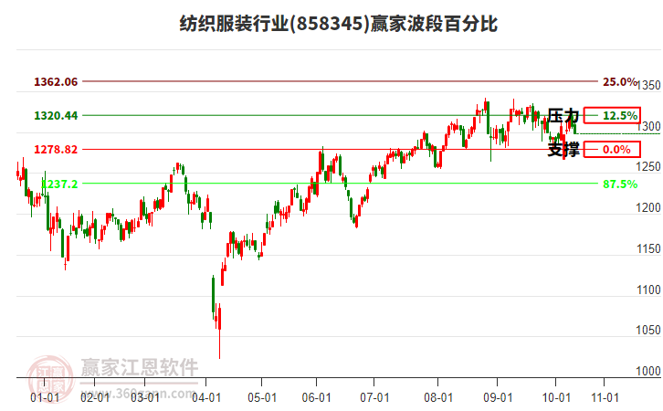 紡織服裝行業(yè)波段百分比工具