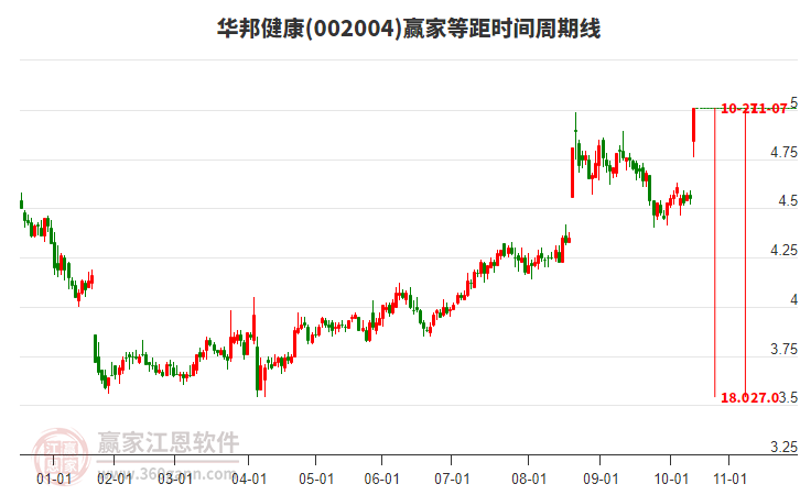 002004華邦健康等距時(shí)間周期線工具