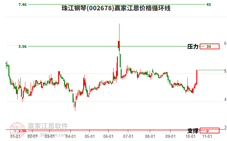 002678珠江鋼琴江恩價格循環(huán)線工具
