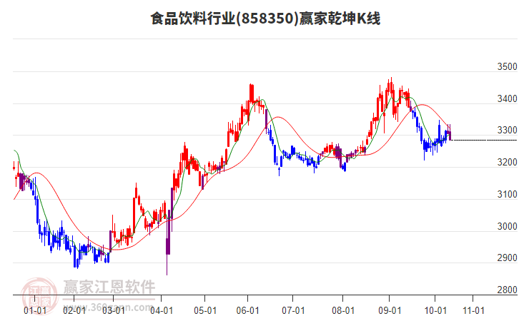 858350食品飲料贏家乾坤K線工具