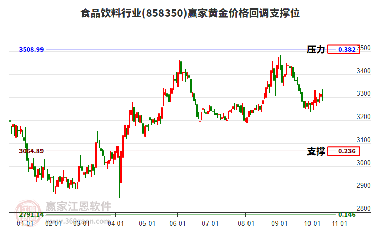 食品飲料行業(yè)黃金價格回調(diào)支撐位工具