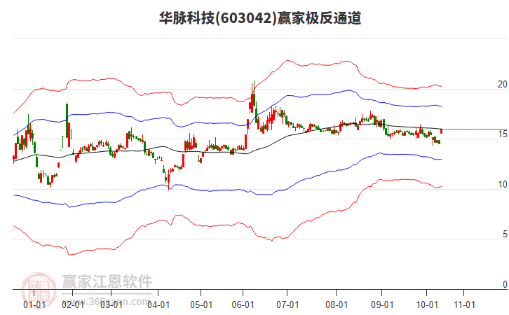 603042華脈科技贏家極反通道工具