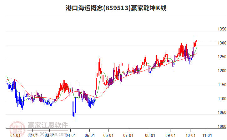 859513港口海運(yùn)贏家乾坤K線工具