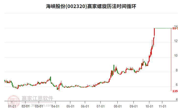 002320海峽股份螺旋歷法時(shí)間循環(huán)工具