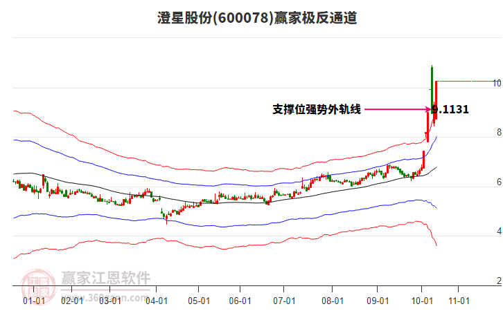 600078澄星股份贏家極反通道工具