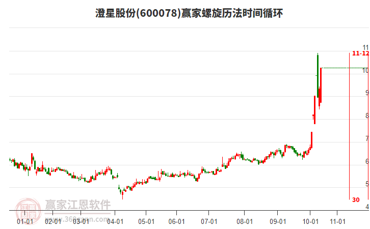 600078澄星股份贏家螺旋歷法時(shí)間循環(huán)工具