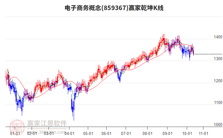 859367電子商務(wù)贏家乾坤K線工具 859367電子商務(wù)贏家乾坤K線工具