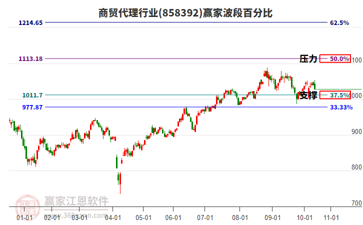 商貿(mào)代理行業(yè)波段百分比工具 商貿(mào)代理行業(yè)波段百分比工具