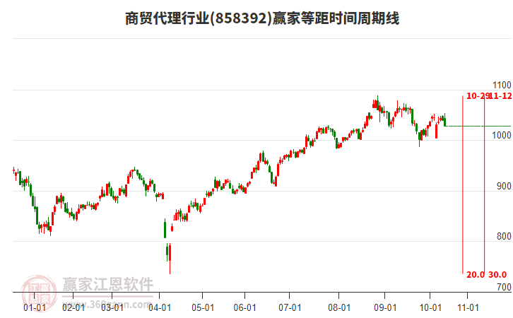 商貿(mào)代理行業(yè)等距時間周期線工具 商貿(mào)代理行業(yè)等距時間周期線工具