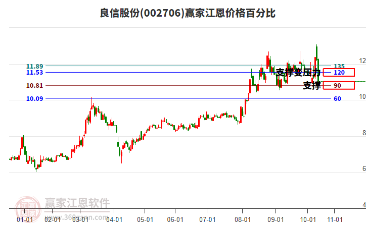 002706良信股份江恩價(jià)格百分比工具 002706良信股份江恩價(jià)格百分比工具