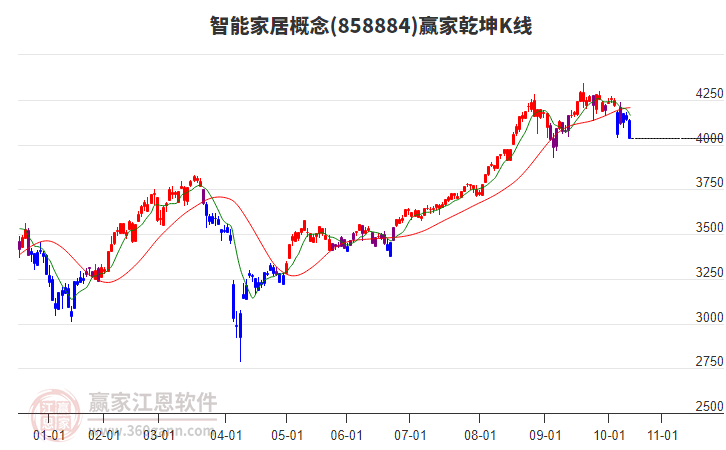 858884智能家居贏家乾坤K線工具