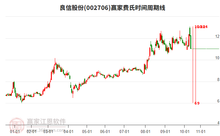 002706良信股份費(fèi)氏時(shí)間周期線工具 002706良信股份費(fèi)氏時(shí)間周期線工具