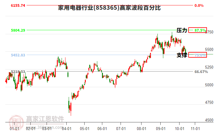 家用電器行業(yè)波段百分比工具
