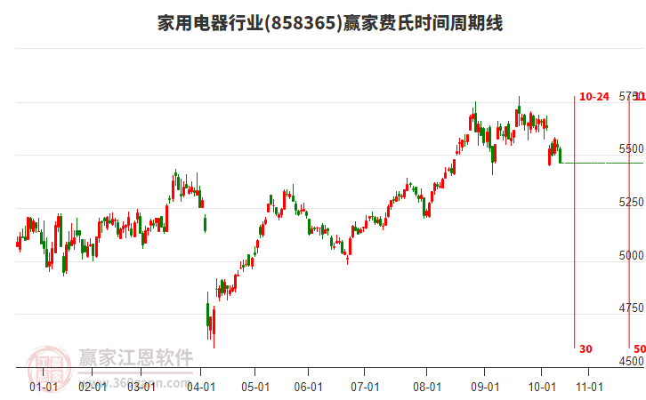 家用電器行業(yè)費(fèi)氏時(shí)間周期線工具