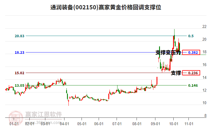 002150通潤裝備黃金價格回調(diào)支撐位工具 002150通潤裝備黃金價格回調(diào)支撐位工具