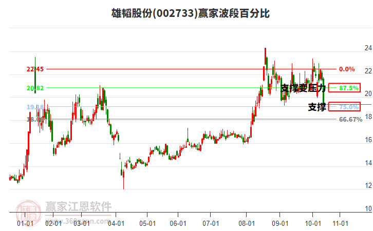002733雄韜股份波段百分比工具