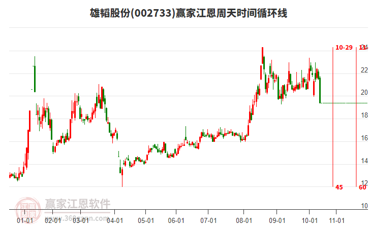 002733雄韜股份江恩周天時間循環(huán)線工具