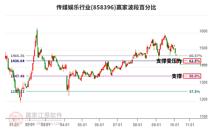 傳媒娛樂行業(yè)贏家波段百分比工具