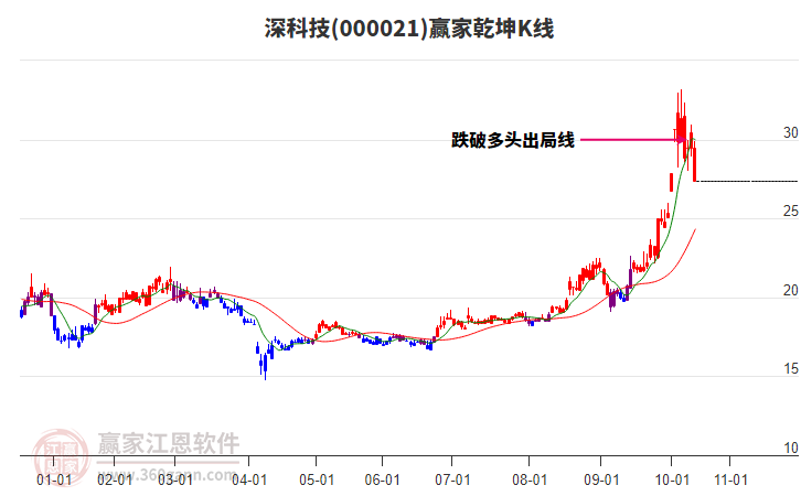 000021深科技贏(yíng)家乾坤K線(xiàn)工具