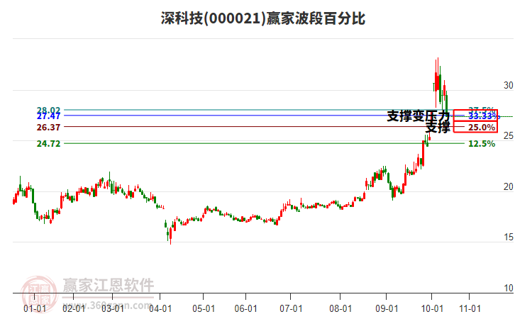 000021深科技波段百分比工具