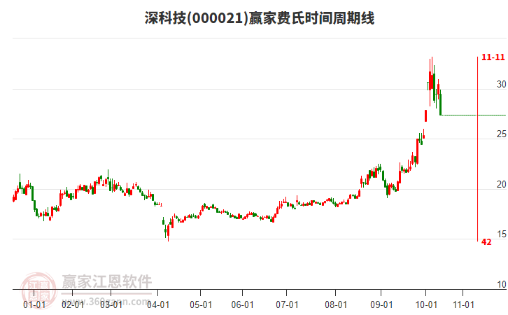000021深科技費(fèi)氏時(shí)間周期線(xiàn)工具
