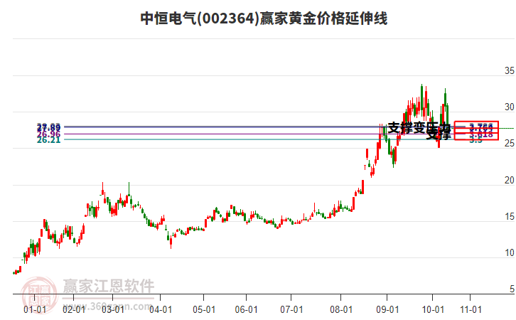 002364中恒電氣黃金價格延伸線工具