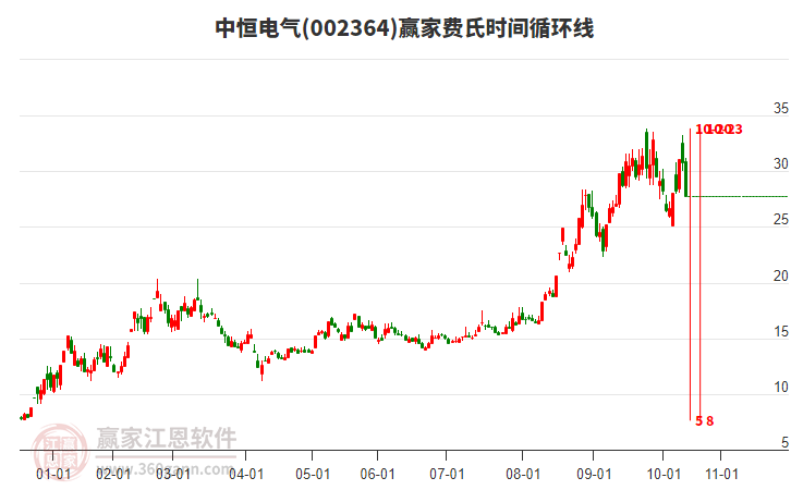 002364中恒電氣費氏時間循環(huán)線工具