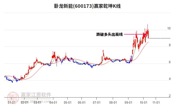 600173臥龍新能贏家乾坤K線工具