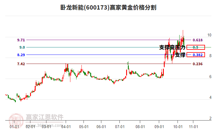 600173臥龍新能黃金價(jià)格分割工具