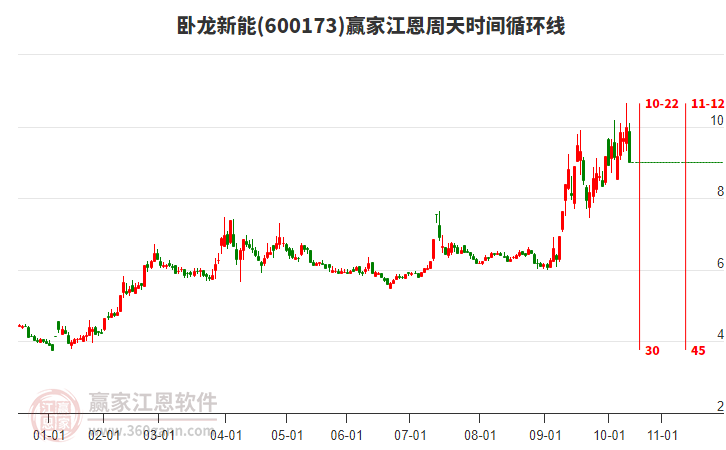 600173臥龍新能江恩周天時(shí)間循環(huán)線工具
