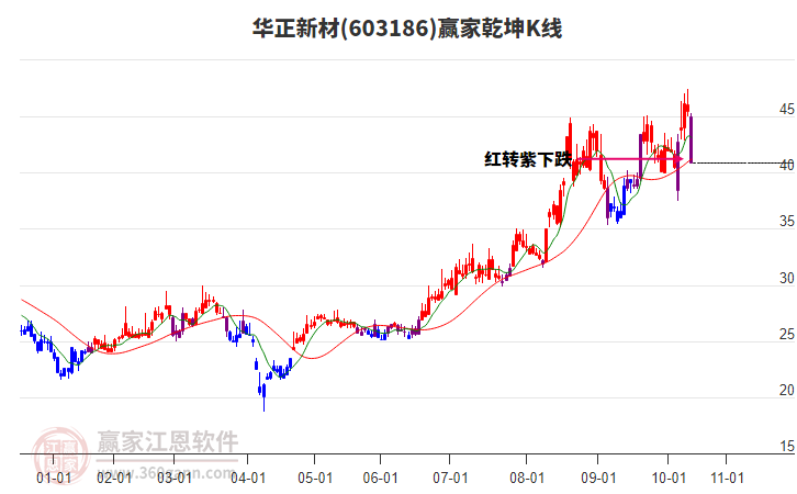 603186華正新材贏家乾坤K線(xiàn)工具 603186華正新材贏家乾坤K線(xiàn)工具