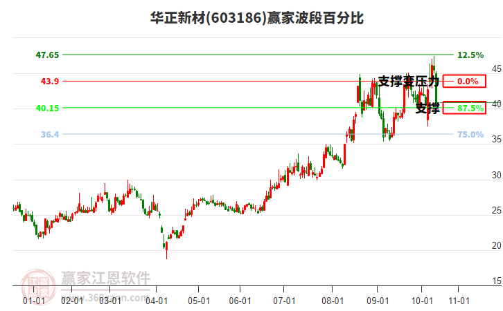603186華正新材波段百分比工具 603186華正新材波段百分比工具