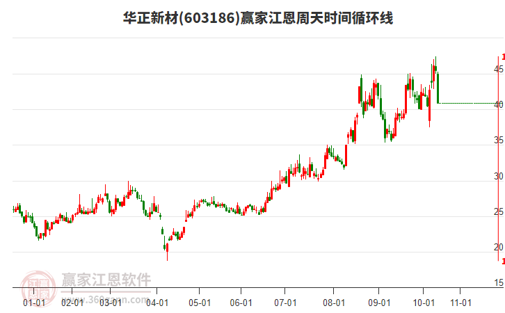 603186華正新材江恩周天時(shí)間循環(huán)線(xiàn)工具 603186華正新材江恩周天時(shí)間循環(huán)線(xiàn)工具