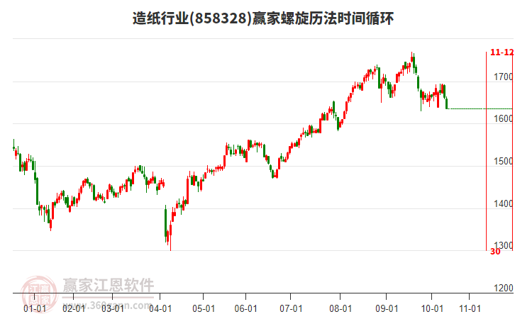 造紙行業(yè)螺旋歷法時(shí)間循環(huán)工具